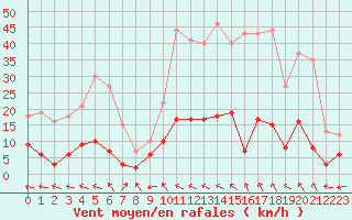Courbe de la force du vent pour Brive-Laroche (19)