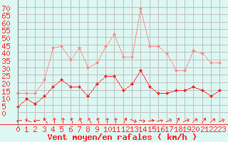 Courbe de la force du vent pour Dax (40)