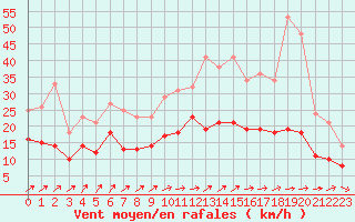 Courbe de la force du vent pour Orly (91)