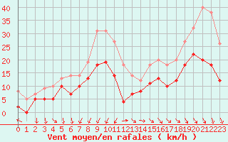 Courbe de la force du vent pour Perpignan (66)