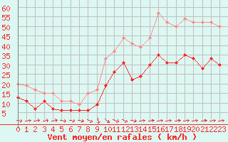 Courbe de la force du vent pour Muret (31)