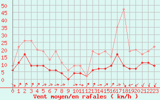 Courbe de la force du vent pour Annecy (74)