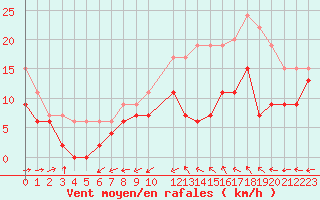Courbe de la force du vent pour Bergerac (24)
