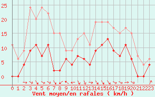 Courbe de la force du vent pour Saint-Girons (09)