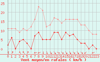 Courbe de la force du vent pour Port d