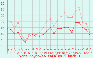 Courbe de la force du vent pour Landivisiau (29)