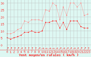 Courbe de la force du vent pour Ploudalmezeau (29)