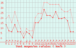 Courbe de la force du vent pour Hyres (83)