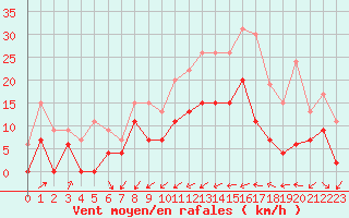 Courbe de la force du vent pour Perpignan (66)