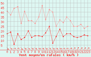 Courbe de la force du vent pour Lannion (22)
