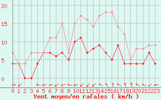Courbe de la force du vent pour Albi (81)