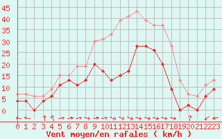 Courbe de la force du vent pour Cap Pertusato (2A)