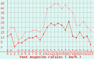 Courbe de la force du vent pour Albi (81)