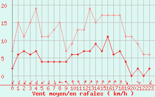 Courbe de la force du vent pour Embrun (05)