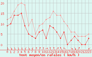 Courbe de la force du vent pour Dole-Tavaux (39)