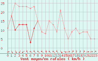 Courbe de la force du vent pour Brive-Souillac (19)
