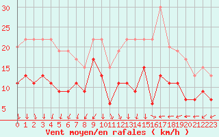 Courbe de la force du vent pour Chteaudun (28)