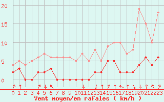 Courbe de la force du vent pour Bagnres-de-Luchon (31)