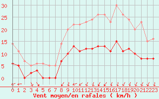 Courbe de la force du vent pour Colmar (68)