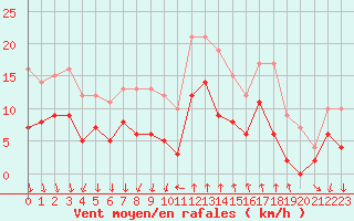Courbe de la force du vent pour Cannes (06)