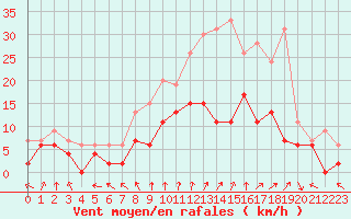 Courbe de la force du vent pour Romorantin (41)