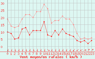 Courbe de la force du vent pour Colmar (68)