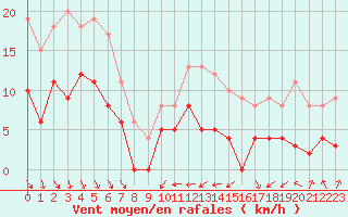 Courbe de la force du vent pour Le Puy - Loudes (43)