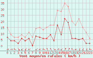 Courbe de la force du vent pour Saint-Auban (04)