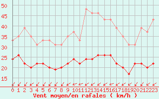 Courbe de la force du vent pour Beauvais (60)