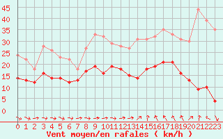 Courbe de la force du vent pour Bziers Cap d