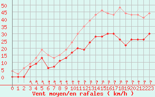 Courbe de la force du vent pour Brest (29)
