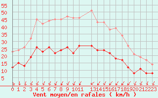 Courbe de la force du vent pour Cherbourg (50)