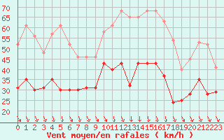 Courbe de la force du vent pour Orange (84)