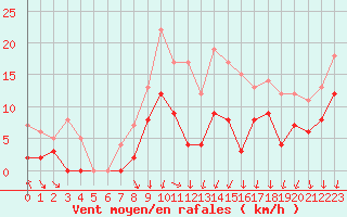 Courbe de la force du vent pour Montlimar (26)