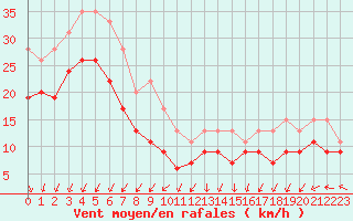 Courbe de la force du vent pour Cap de la Hague (50)