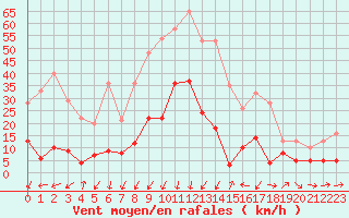 Courbe de la force du vent pour Mende - Chabrits (48)