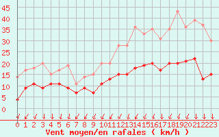 Courbe de la force du vent pour Quimper (29)
