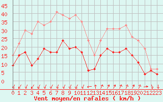 Courbe de la force du vent pour Embrun (05)