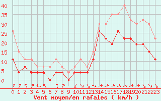 Courbe de la force du vent pour Marignane (13)