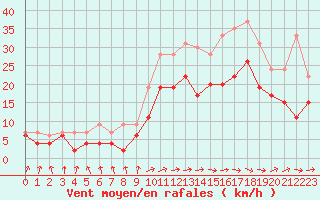 Courbe de la force du vent pour Lannion (22)