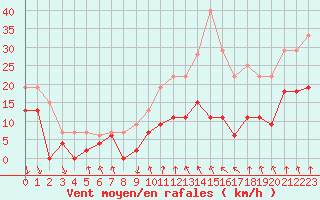 Courbe de la force du vent pour Lyon - Bron (69)