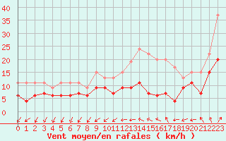 Courbe de la force du vent pour Chteaudun (28)