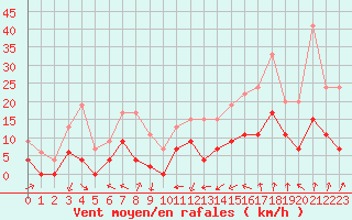 Courbe de la force du vent pour Lyon - Bron (69)