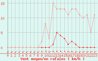 Courbe de la force du vent pour Berson (33)