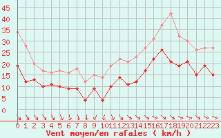 Courbe de la force du vent pour La Rochelle - Aerodrome (17)