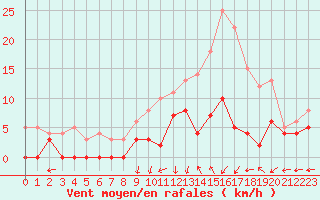 Courbe de la force du vent pour Creil (60)