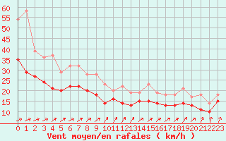 Courbe de la force du vent pour Pointe de Chassiron (17)