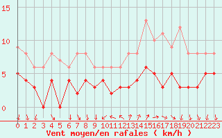 Courbe de la force du vent pour Bourg-Saint-Maurice (73)
