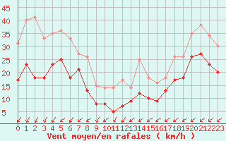 Courbe de la force du vent pour Mont-Saint-Vincent (71)