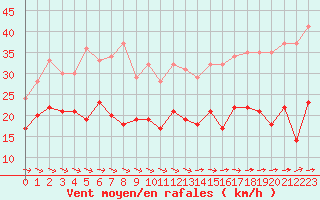 Courbe de la force du vent pour Dunkerque (59)